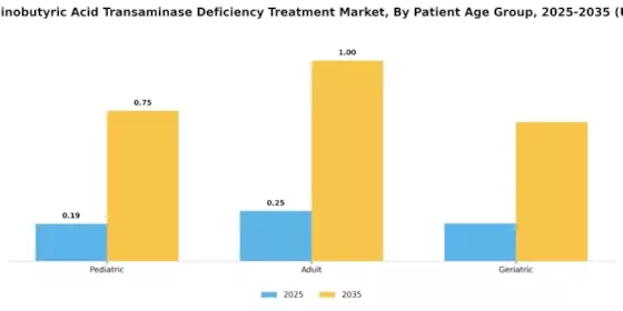 Gamma Aminobutyric Acid Transaminase Deficiency Treatment Market Segment Image 2