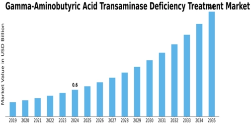 Gamma Aminobutyric Acid Transaminase Deficiency Treatment Market Size