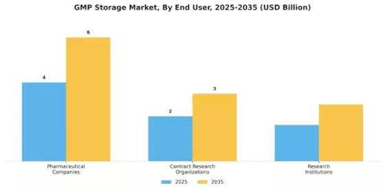 GMP Storage Market Segment Image 2
