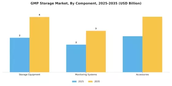 GMP Storage Market Segment Image 3
