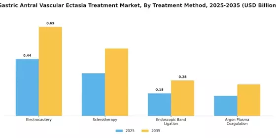 Gastric Antral Vascular Ectgave Treatment Market Segment Image 0