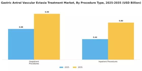 Gastric Antral Vascular Ectgave Treatment Market Segment Image 1