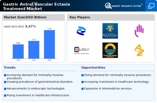 Gastric Antral Vascular Ectgave Treatment Market Infographic