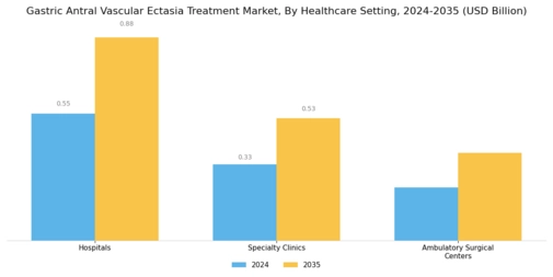 Gastric Antral Vascular Ectgave Treatment Market Segment Image 3