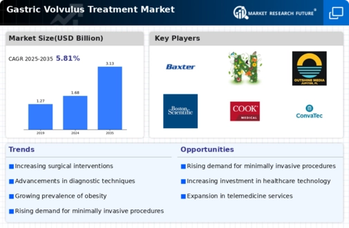 Gastric Volvulus Treatment Market Infographic