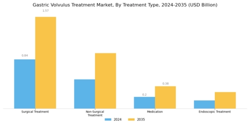 Gastric Volvulus Treatment Market Segment Image 0