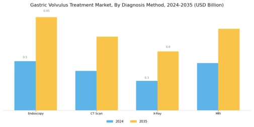 Gastric Volvulus Treatment Market Segment Image 1