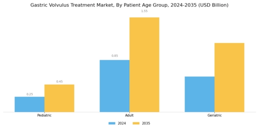 Gastric Volvulus Treatment Market Segment Image 2