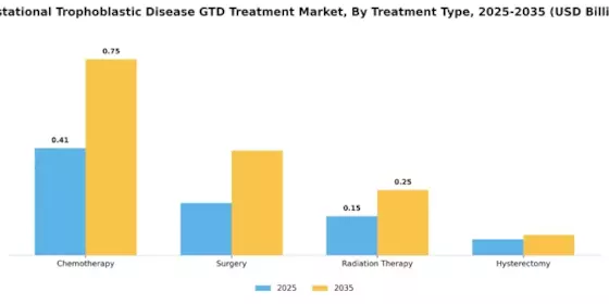 Gestational Trophoblastic Disease Treatment Market Segment Image 0