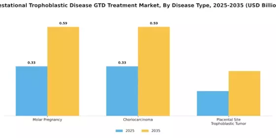 Gestational Trophoblastic Disease Treatment Market Segment Image 1