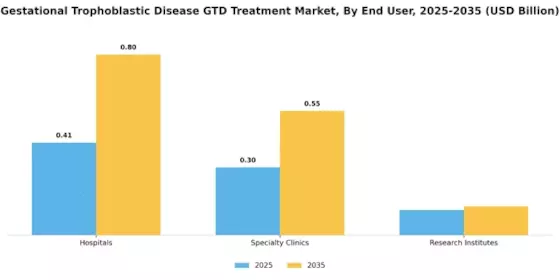Gestational Trophoblastic Disease Treatment Market Segment Image 2