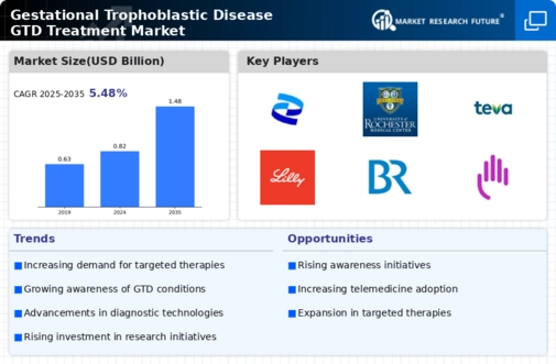 Gestational Trophoblastic Disease Treatment Market Infographic