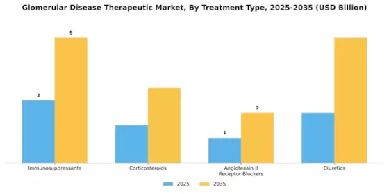 Glomerular Disease Therapeutic Market Segment Image 0