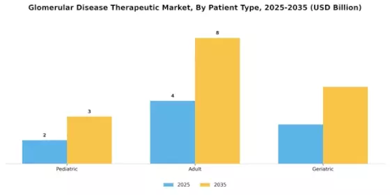 Glomerular Disease Therapeutic Market Segment Image 3