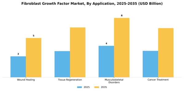Fibroblast Growth Factor Market Segment Image 0