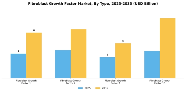 Fibroblast Growth Factor Market Segment Image 3