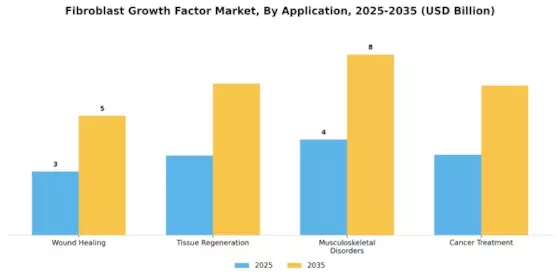 Fibroblast Growth Factor Market Segment Image 0