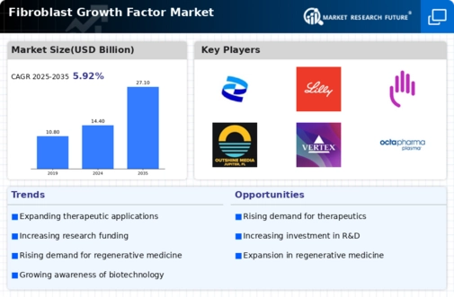 Fibroblast Growth Factor Market Infographic