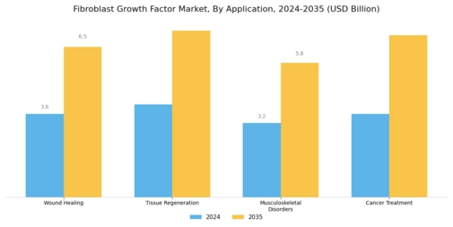 Fibroblast Growth Factor Market Segment Image 0