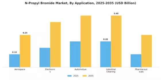 N Propyl Bromide Market Segment Image 0