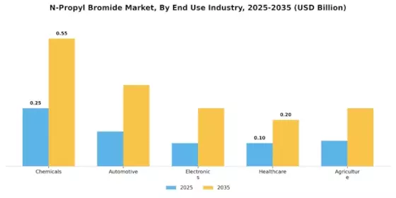 N Propyl Bromide Market Segment Image 1