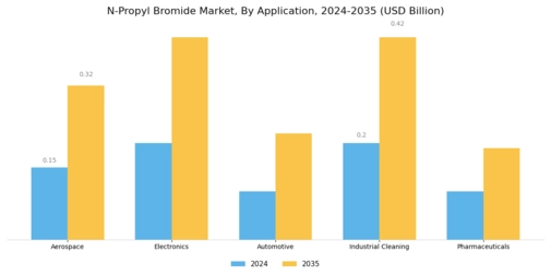 N Propyl Bromide Market Segment Image 0