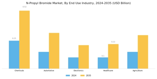 N Propyl Bromide Market Segment Image 1