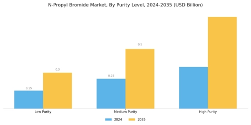 N Propyl Bromide Market Segment Image 3