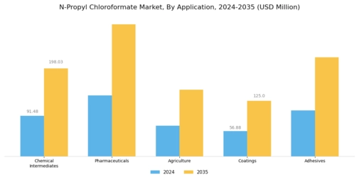 N Propyl Chloroformate Market Segment Image 0
