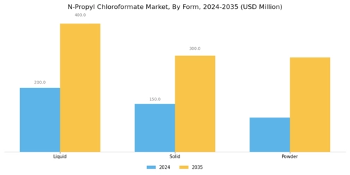 N Propyl Chloroformate Market Segment Image 2