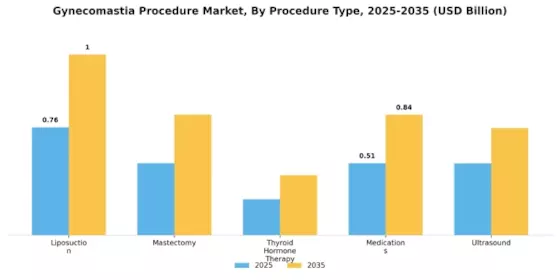 Gynecomastia Procedure Market Segment Image 0