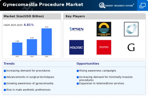 Gynecomastia Procedure Market Infographic