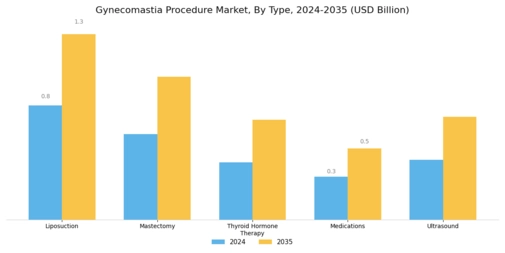 Gynecomastia Procedure Market Segment Image 0