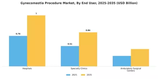 Gynecomastia Procedure Market Segment Image 1