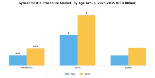 Gynecomastia Procedure Market Segment Image 3