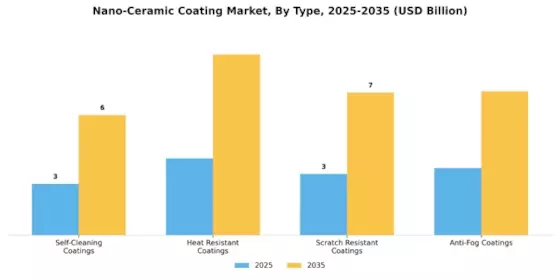 Nano Ceramic Coating Market Segment Image 1