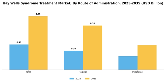 Hay Wells Syndrome Treatment Market
 Segment Image 1