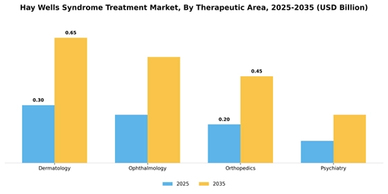 Hay Wells Syndrome Treatment Market
 Segment Image 2
