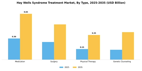 Hay Wells Syndrome Treatment Market
 Segment Image 3