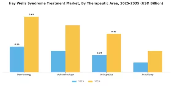 Hay Wells Syndrome Treatment Market
 Segment Image 1