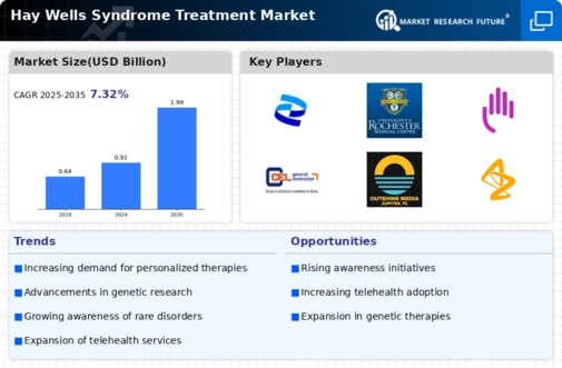 Hay Wells Syndrome Treatment Market
 Infographic