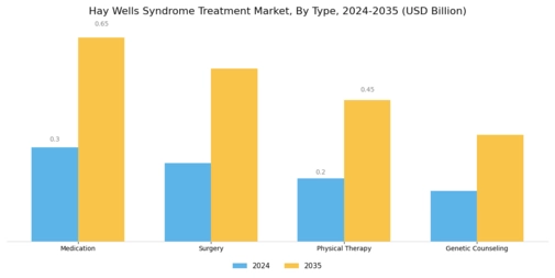 Hay Wells Syndrome Treatment Market
 Segment Image 0