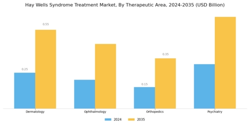 Hay Wells Syndrome Treatment Market
 Segment Image 1