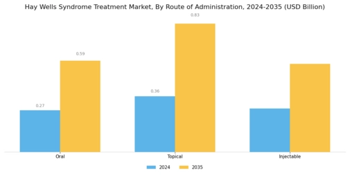 Hay Wells Syndrome Treatment Market
 Segment Image 2