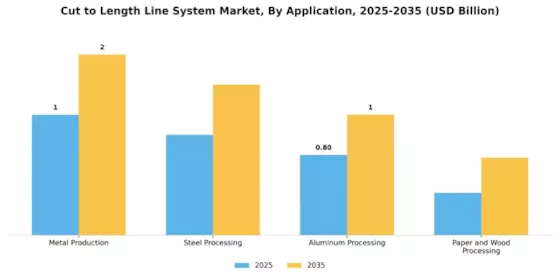 Cut to Length Line System Market Segment Image 0