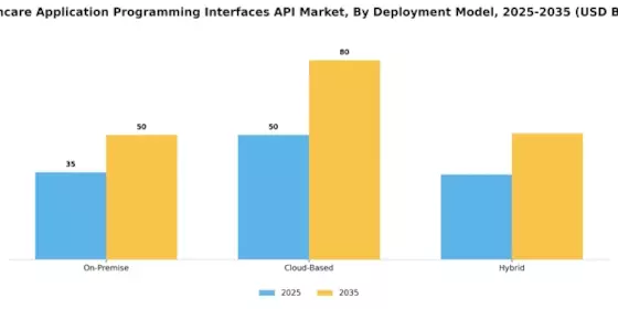 Healthcare Application Programming Interfaces Market Segment Image 1