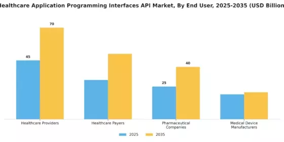 Healthcare Application Programming Interfaces Market Segment Image 2
