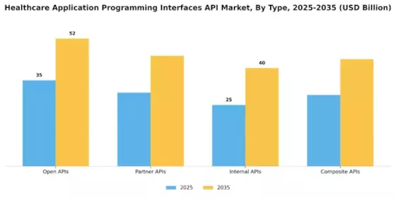 Healthcare Application Programming Interfaces Market Segment Image 3