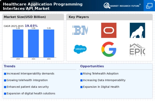Healthcare Application Programming Interfaces Market Infographic