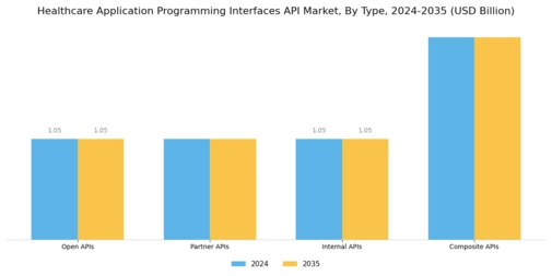 Healthcare Application Programming Interfaces Market Segment Image 0